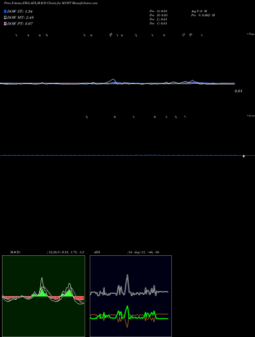 Munafa  (M1HT) stock tips, volume analysis, indicator analysis [intraday, positional] for today and tomorrow