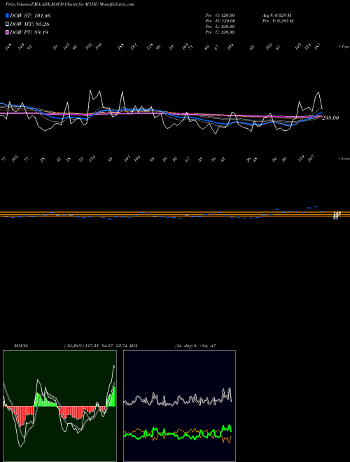 Munafa 1-Month Highs Volume Lt 100K (M1HU) stock tips, volume analysis, indicator analysis [intraday, positional] for today and tomorrow