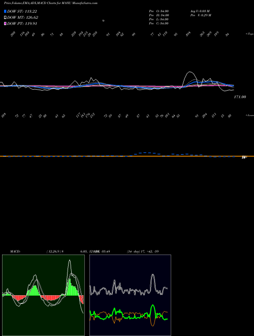 Munafa 1-Month Highs Volume Lt 100K (M1HU) stock tips, volume analysis, indicator analysis [intraday, positional] for today and tomorrow