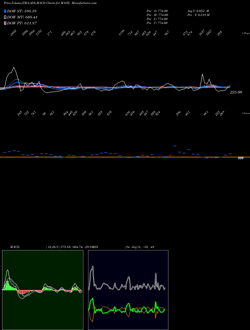 Munafa 1-Month Highs Overall (M1HX) stock tips, volume analysis, indicator analysis [intraday, positional] for today and tomorrow