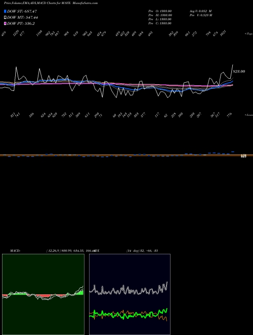 MACD charts various settings share M1HX 1-Month Highs Overall INDICES Stock exchange 