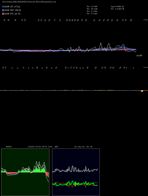 Munafa 1-Month Lows AMEX (M1LA) stock tips, volume analysis, indicator analysis [intraday, positional] for today and tomorrow