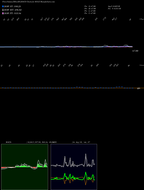 MACD charts various settings share M1LE 1-Month Lows ETFS INDICES Stock exchange 