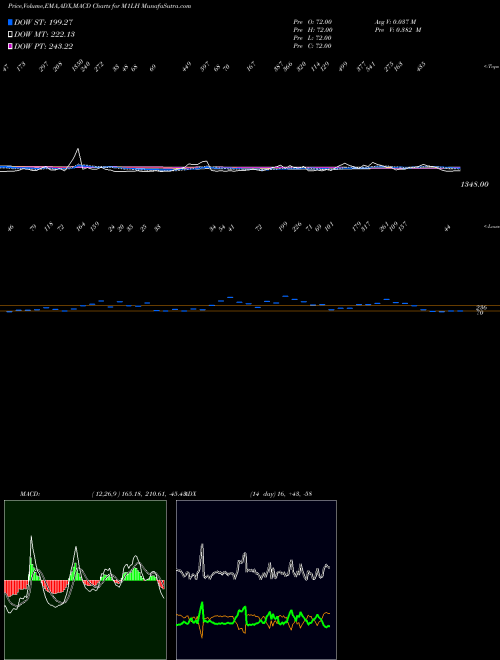 Munafa 1-Month Lows Price Gt  (M1LH) stock tips, volume analysis, indicator analysis [intraday, positional] for today and tomorrow