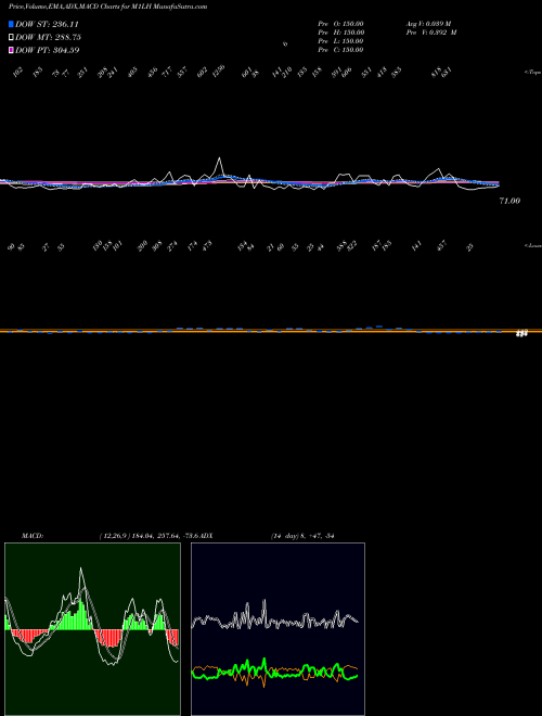 MACD charts various settings share M1LH 1-Month Lows Price Gt  INDICES Stock exchange 