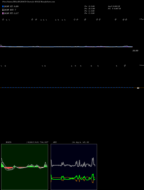 Munafa  (M1LK) stock tips, volume analysis, indicator analysis [intraday, positional] for today and tomorrow