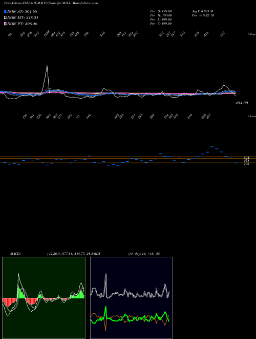 Munafa 1-Month Lows Price Lt  (M1LL) stock tips, volume analysis, indicator analysis [intraday, positional] for today and tomorrow