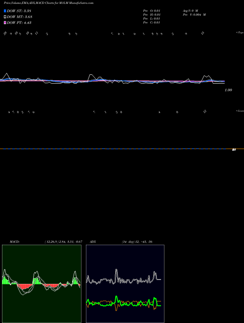 Munafa  (M1LM) stock tips, volume analysis, indicator analysis [intraday, positional] for today and tomorrow