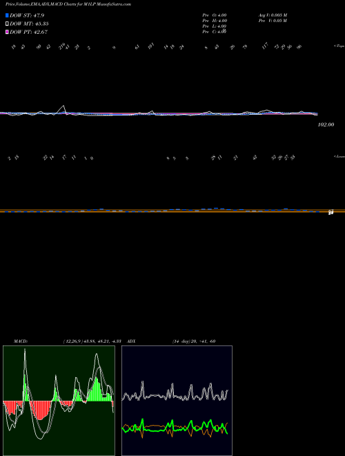 Munafa 1-Month Lows Sp500 (M1LP) stock tips, volume analysis, indicator analysis [intraday, positional] for today and tomorrow