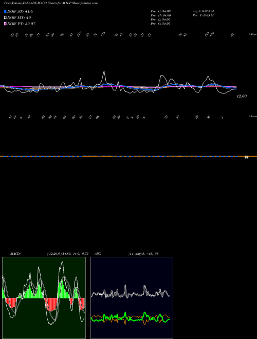 MACD charts various settings share M1LP 1-Month Lows Sp500 INDICES Stock exchange 