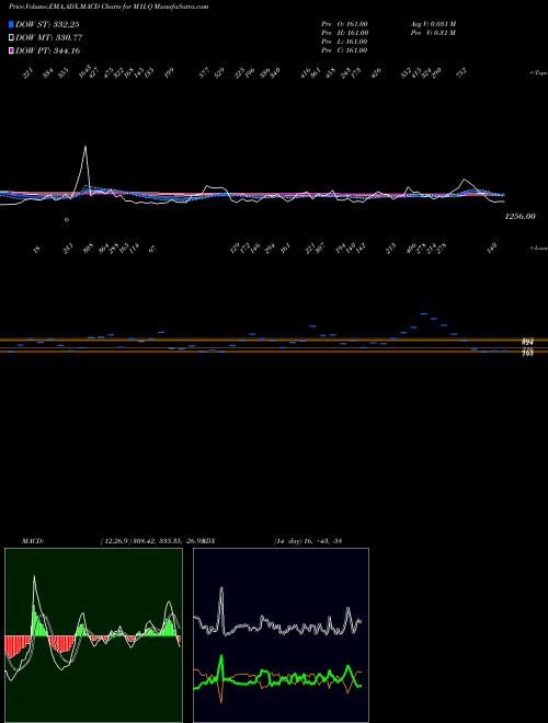 Munafa 1-Month Lows Nasdaq (M1LQ) stock tips, volume analysis, indicator analysis [intraday, positional] for today and tomorrow