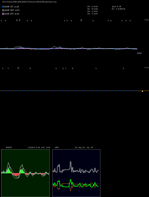 Munafa  (M1LR) stock tips, volume analysis, indicator analysis [intraday, positional] for today and tomorrow