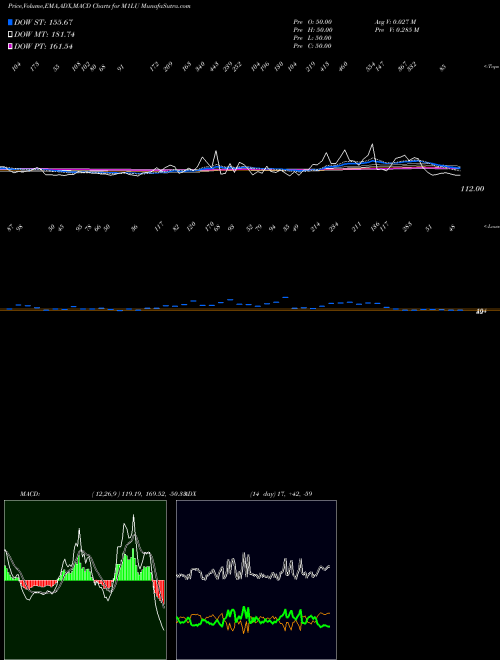 Munafa 1-Month Lows Volume Lt 100K (M1LU) stock tips, volume analysis, indicator analysis [intraday, positional] for today and tomorrow