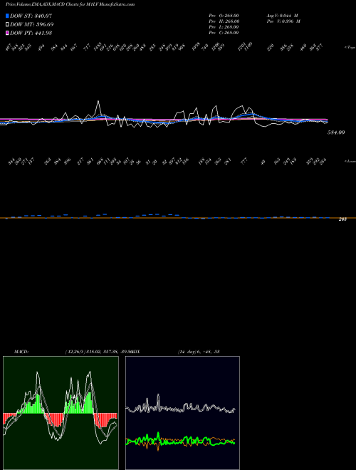 Munafa 1-Month Lows Volume Gt 100K (M1LV) stock tips, volume analysis, indicator analysis [intraday, positional] for today and tomorrow