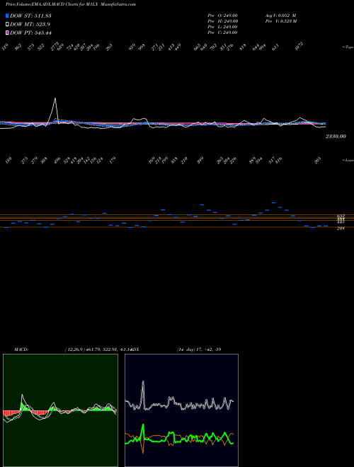 MACD charts various settings share M1LX 1-Month Lows Overall INDICES Stock exchange 