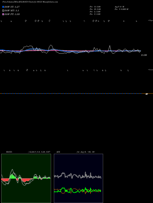 Munafa  (M1LY) stock tips, volume analysis, indicator analysis [intraday, positional] for today and tomorrow