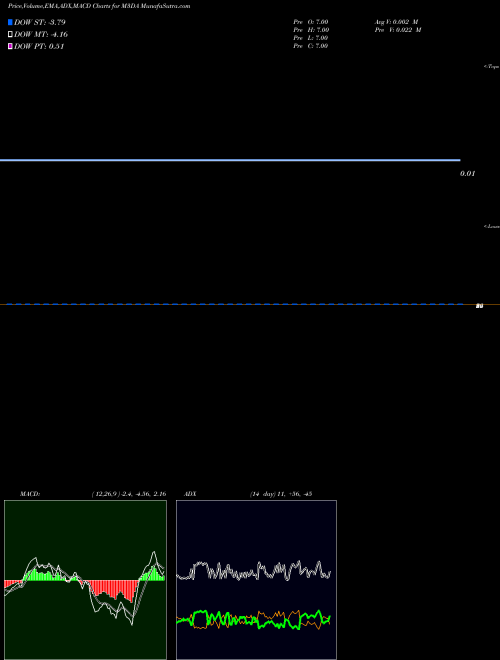 Munafa  (M3DA) stock tips, volume analysis, indicator analysis [intraday, positional] for today and tomorrow