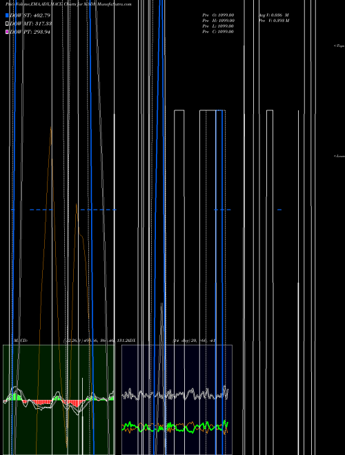 Munafa  (M3DE) stock tips, volume analysis, indicator analysis [intraday, positional] for today and tomorrow
