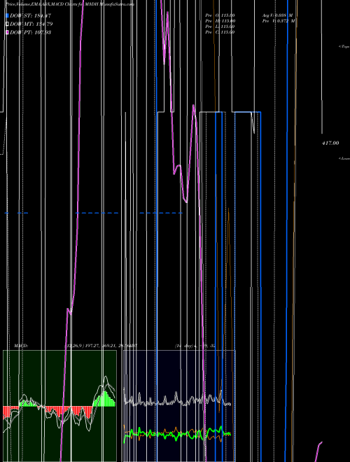 Munafa  (M3DH) stock tips, volume analysis, indicator analysis [intraday, positional] for today and tomorrow