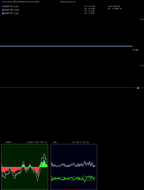 Munafa  (M3DI) stock tips, volume analysis, indicator analysis [intraday, positional] for today and tomorrow