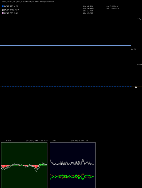 Munafa  (M3DK) stock tips, volume analysis, indicator analysis [intraday, positional] for today and tomorrow
