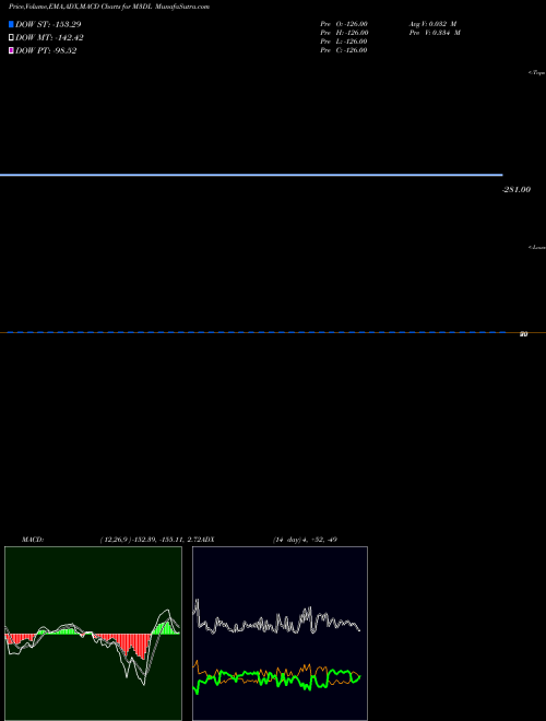 Munafa  (M3DL) stock tips, volume analysis, indicator analysis [intraday, positional] for today and tomorrow