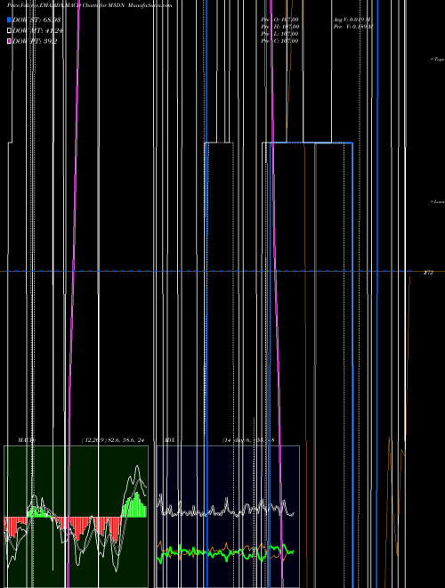 Munafa  (M3DN) stock tips, volume analysis, indicator analysis [intraday, positional] for today and tomorrow
