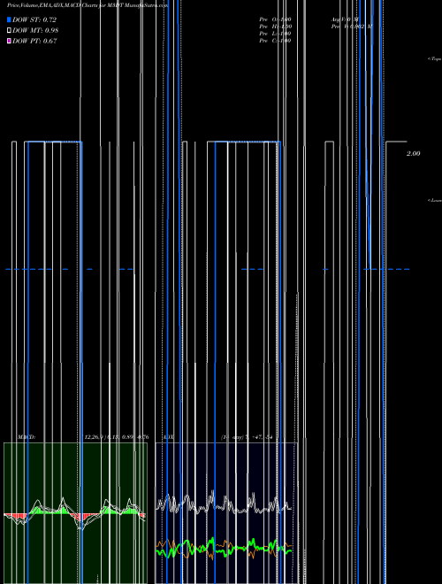 Munafa  (M3DT) stock tips, volume analysis, indicator analysis [intraday, positional] for today and tomorrow