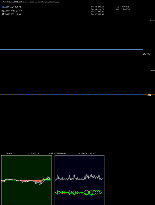 Munafa  (M3DV) stock tips, volume analysis, indicator analysis [intraday, positional] for today and tomorrow