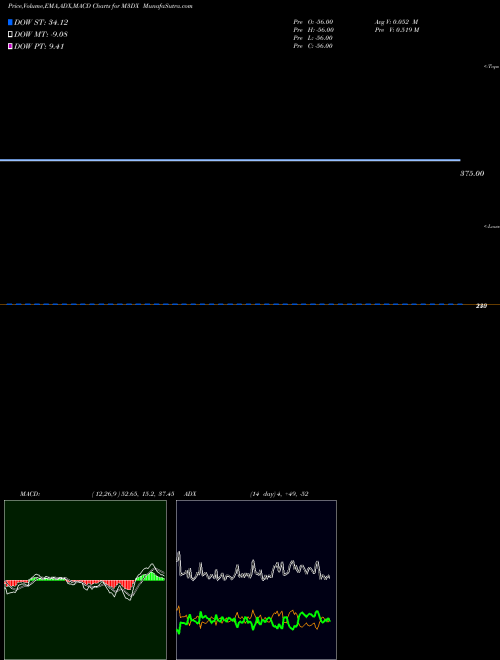 Munafa  (M3DX) stock tips, volume analysis, indicator analysis [intraday, positional] for today and tomorrow