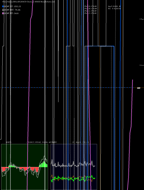 Munafa  (M3DZ) stock tips, volume analysis, indicator analysis [intraday, positional] for today and tomorrow