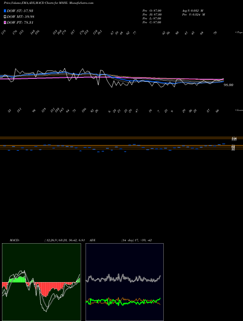 MACD charts various settings share M3HL 3-Month Highs Price Lt  INDICES Stock exchange 