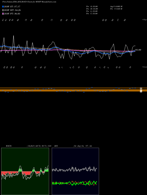 MACD charts various settings share M3HP 3-Month Highs Sp500 INDICES Stock exchange 