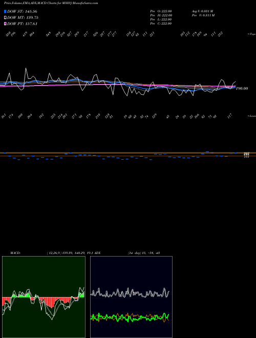 MACD charts various settings share M3HQ 3-Month Highs Nasdaq INDICES Stock exchange 