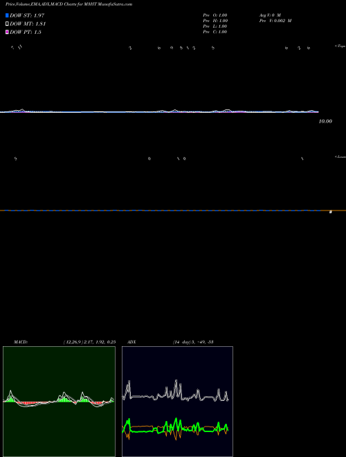 Munafa  (M3HT) stock tips, volume analysis, indicator analysis [intraday, positional] for today and tomorrow