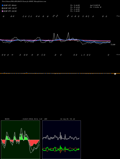 Munafa 3-Month Highs Volume Lt 100K (M3HU) stock tips, volume analysis, indicator analysis [intraday, positional] for today and tomorrow