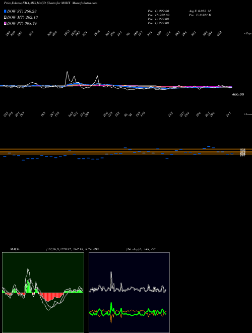 Munafa 3-Month Highs Overall (M3HX) stock tips, volume analysis, indicator analysis [intraday, positional] for today and tomorrow