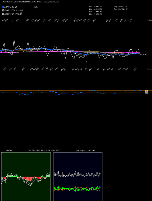 MACD charts various settings share M3HX 3-Month Highs Overall INDICES Stock exchange 