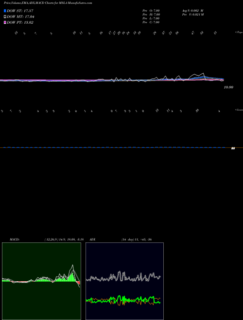 Munafa 3-Month Lows AMEX (M3LA) stock tips, volume analysis, indicator analysis [intraday, positional] for today and tomorrow