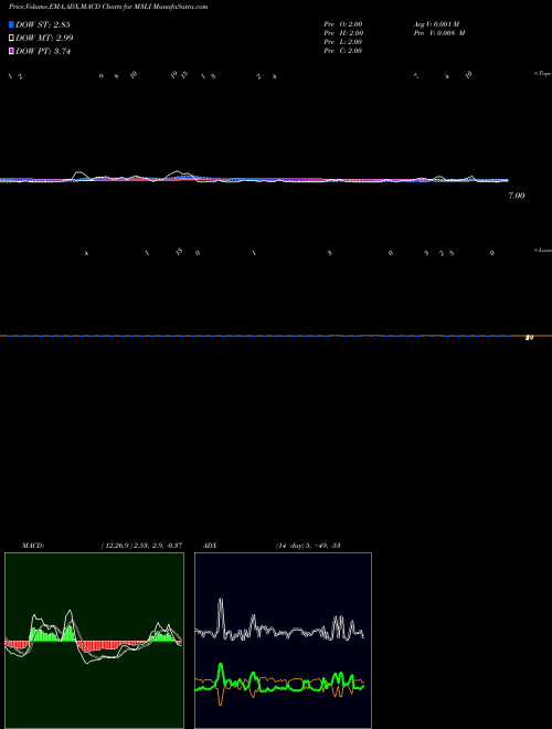 Munafa  (M3LI) stock tips, volume analysis, indicator analysis [intraday, positional] for today and tomorrow