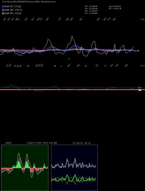 Munafa 3-Month Lows Price Lt  (M3LL) stock tips, volume analysis, indicator analysis [intraday, positional] for today and tomorrow