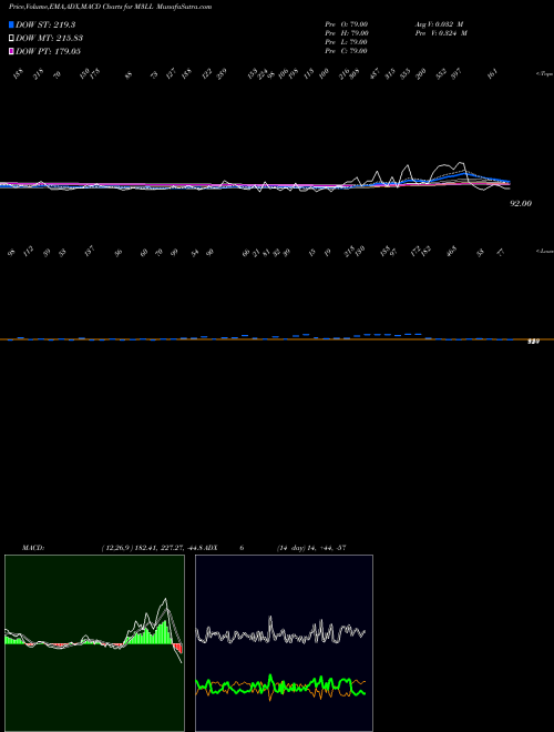 MACD charts various settings share M3LL 3-Month Lows Price Lt  INDICES Stock exchange 