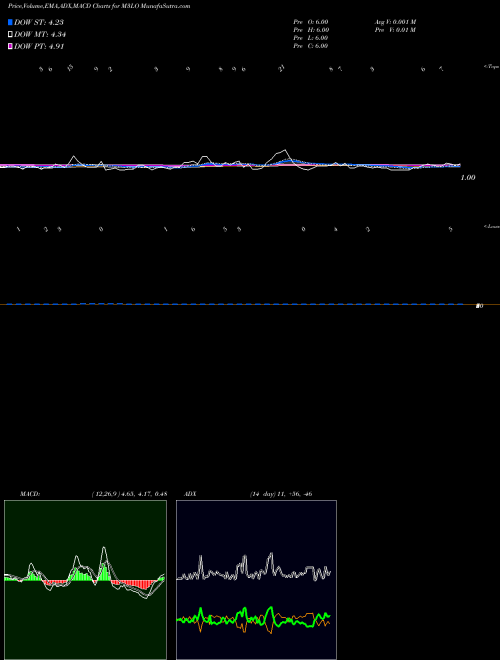 Munafa  (M3LO) stock tips, volume analysis, indicator analysis [intraday, positional] for today and tomorrow