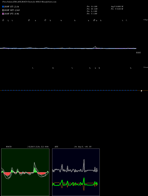 Munafa  (M3LO) stock tips, volume analysis, indicator analysis [intraday, positional] for today and tomorrow