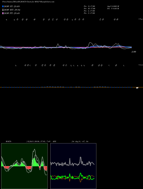Munafa 3-Month Lows Sp500 (M3LP) stock tips, volume analysis, indicator analysis [intraday, positional] for today and tomorrow