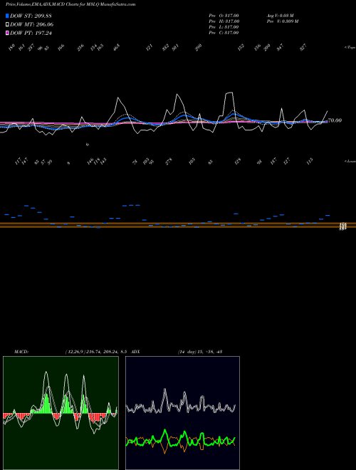 Munafa 3-Month Lows Nasdaq (M3LQ) stock tips, volume analysis, indicator analysis [intraday, positional] for today and tomorrow