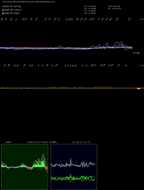 MACD charts various settings share M3LQ 3-Month Lows Nasdaq INDICES Stock exchange 