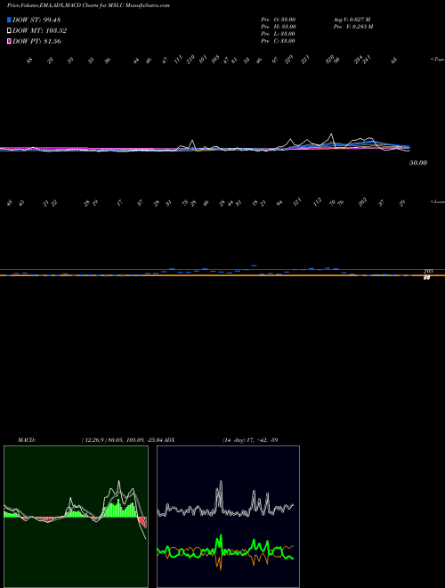 MACD charts various settings share M3LU 3-Month Lows Volume Lt 100K INDICES Stock exchange 