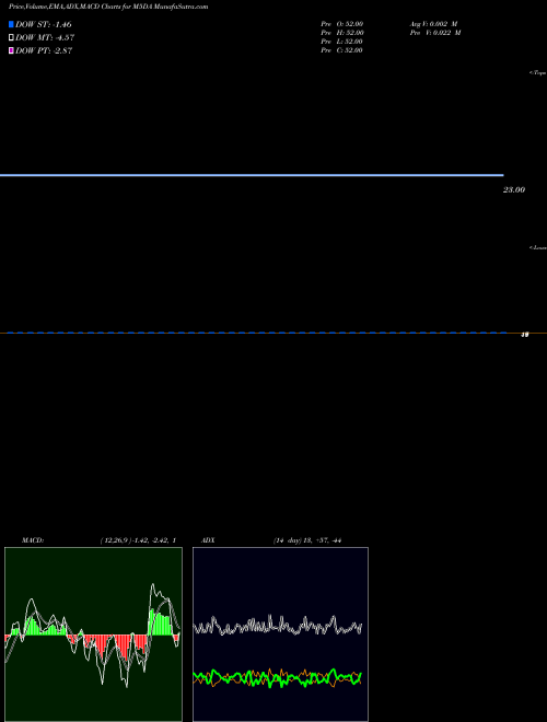 Munafa  (M5DA) stock tips, volume analysis, indicator analysis [intraday, positional] for today and tomorrow