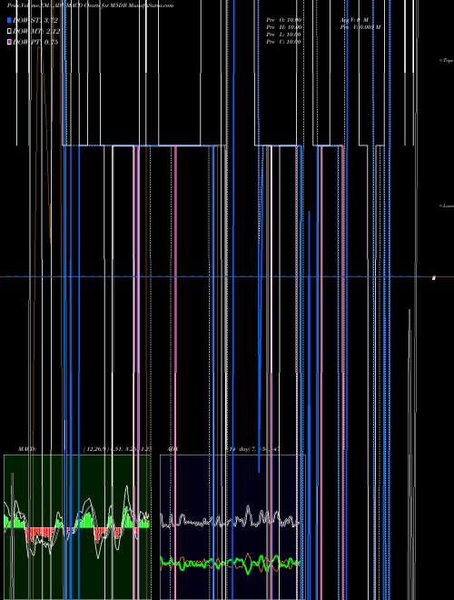 Munafa  (M5DB) stock tips, volume analysis, indicator analysis [intraday, positional] for today and tomorrow